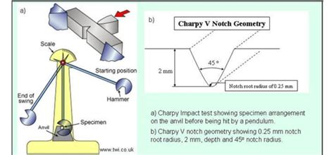 administering impact test|charpy v notch sample size.